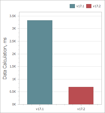 Dashboard v17.2 Performance Improvements Test One Results